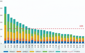 聚焦“十五五”发展 ——《长三角城市智能制造指数报告（2025版）》在沪发布