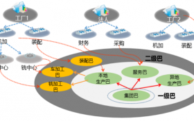 U9 cloud支持阿米巴多层级考核，激活“降本增效”的自驱力！