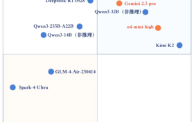 权威工业大模型榜单发布：北电数智骄阳·工业大模型综合排名第一，两项子任务第一