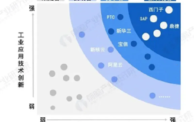 实力领跑！鼎捷软件入选数智工厂核心系统“强表现者”象限