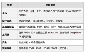 AMD这一颗“低端FPGA芯片”，能把国产厂商的路堵死吗？