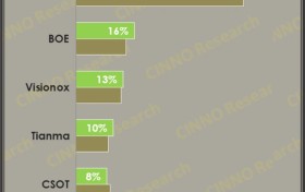 维信诺跻身全球智能面板前三强，VIP技术引领中国智造新突破