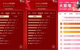 618热水器竞速榜：京东、天猫海尔第一，美的第二