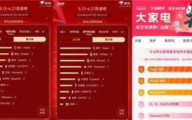 618榜单出炉，海尔热水器再登全网第一