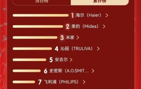 海尔净水618斩获京东天猫双平台TOP1